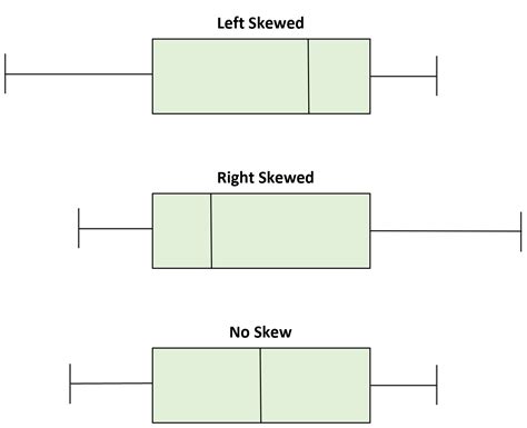 examples of skewed distribution box and whisker plot|boxplot skewed to the right.